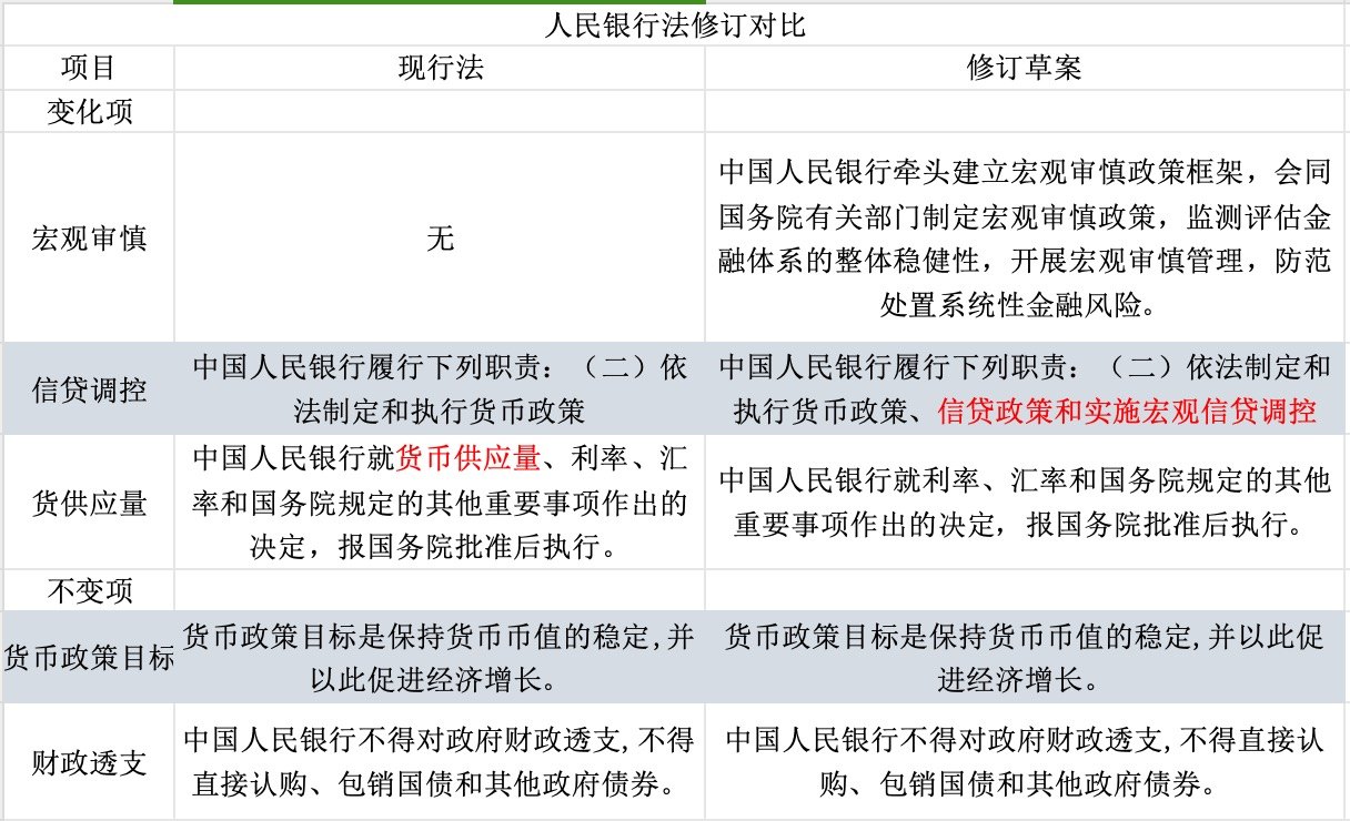中国人民银行法修订草案的三大变化和两大不变，如何理解
