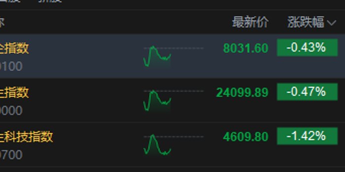 港股午评：恒指跌0.47% 科指跌1.42% 科网股、芯片股普跌 石油股逆势上涨 百度跌超8%