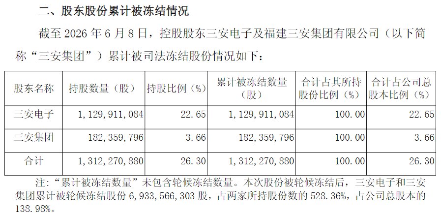 实控人、总经理被留置调查后，三安光电控股股东被申请破产重整，股价跌超8%