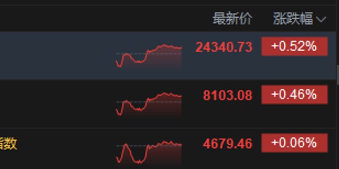 港股收评：恒指涨0.52% 科指涨0.06% PCB概念、半导体板块午后反弹 有色金属板块强势 中国铝业涨超9%